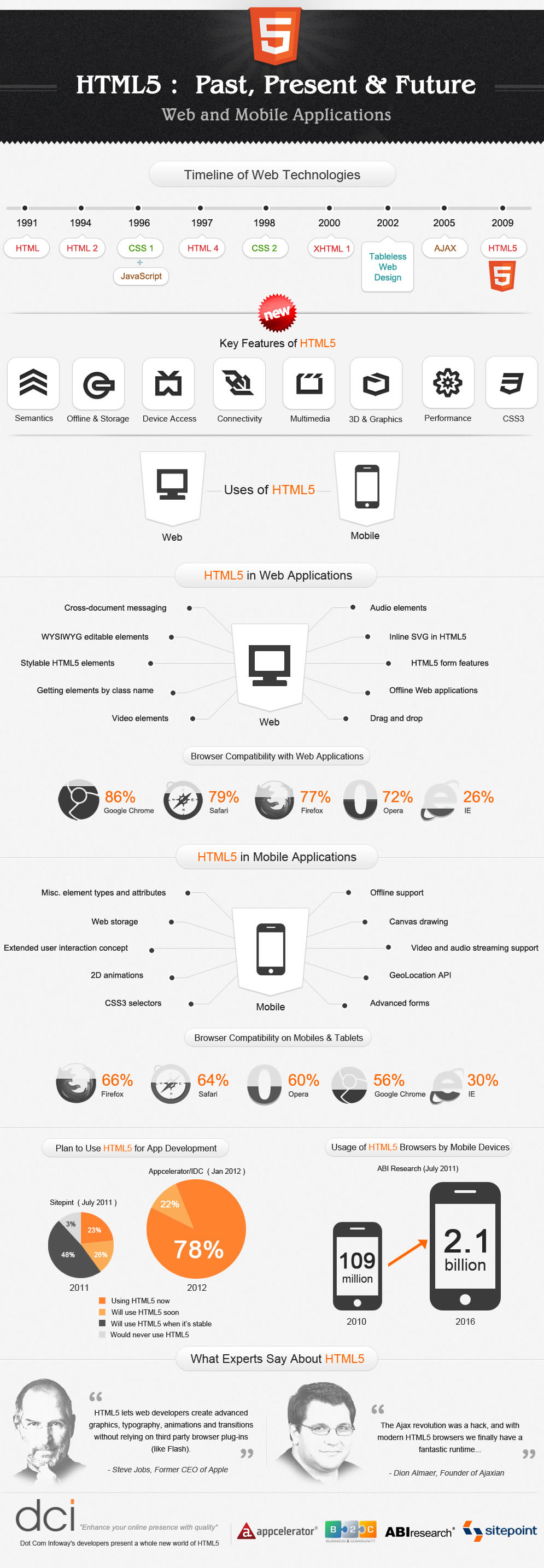 html5 past present future